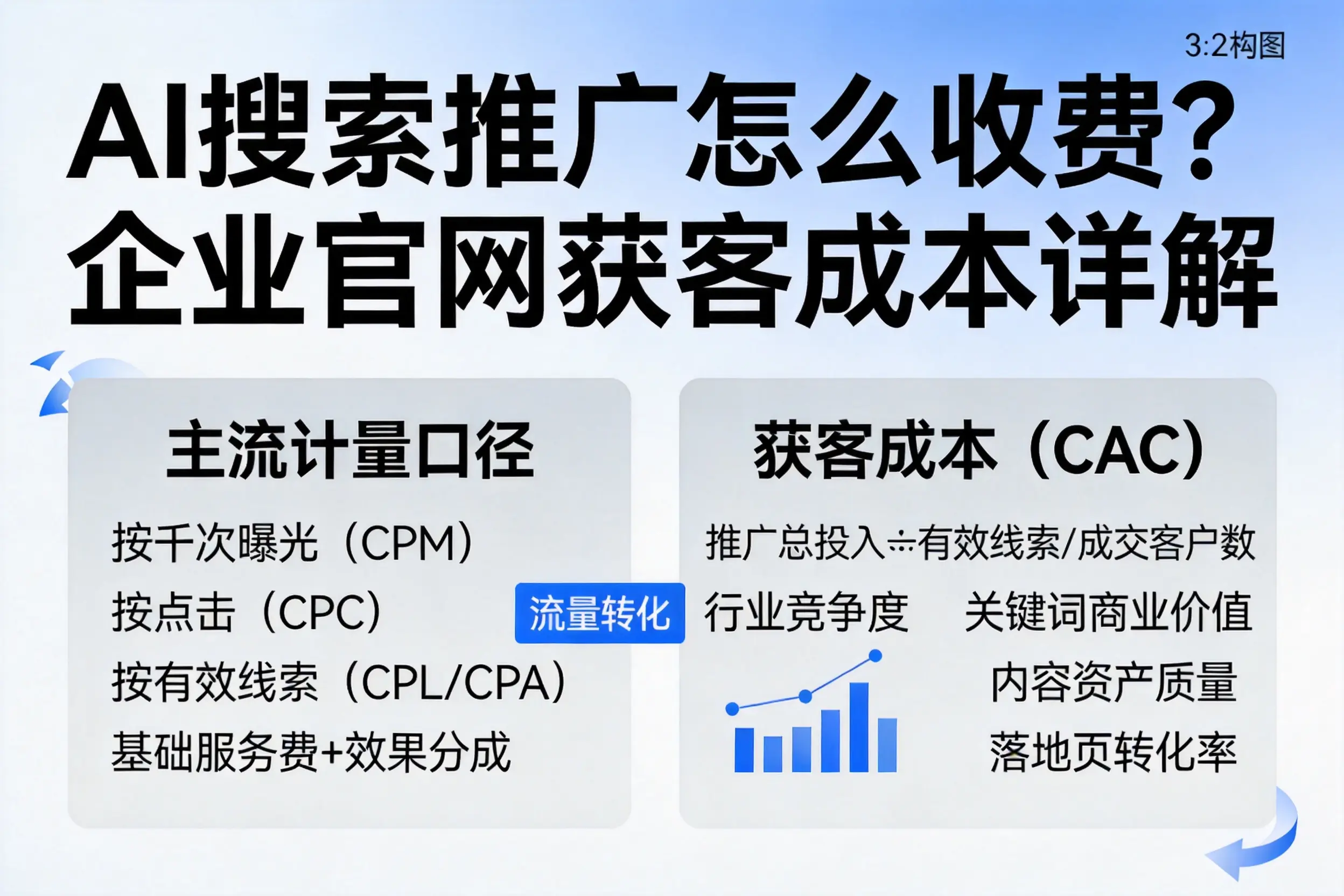 AI搜索推广怎么收费？南昌企业官网获客成本详解