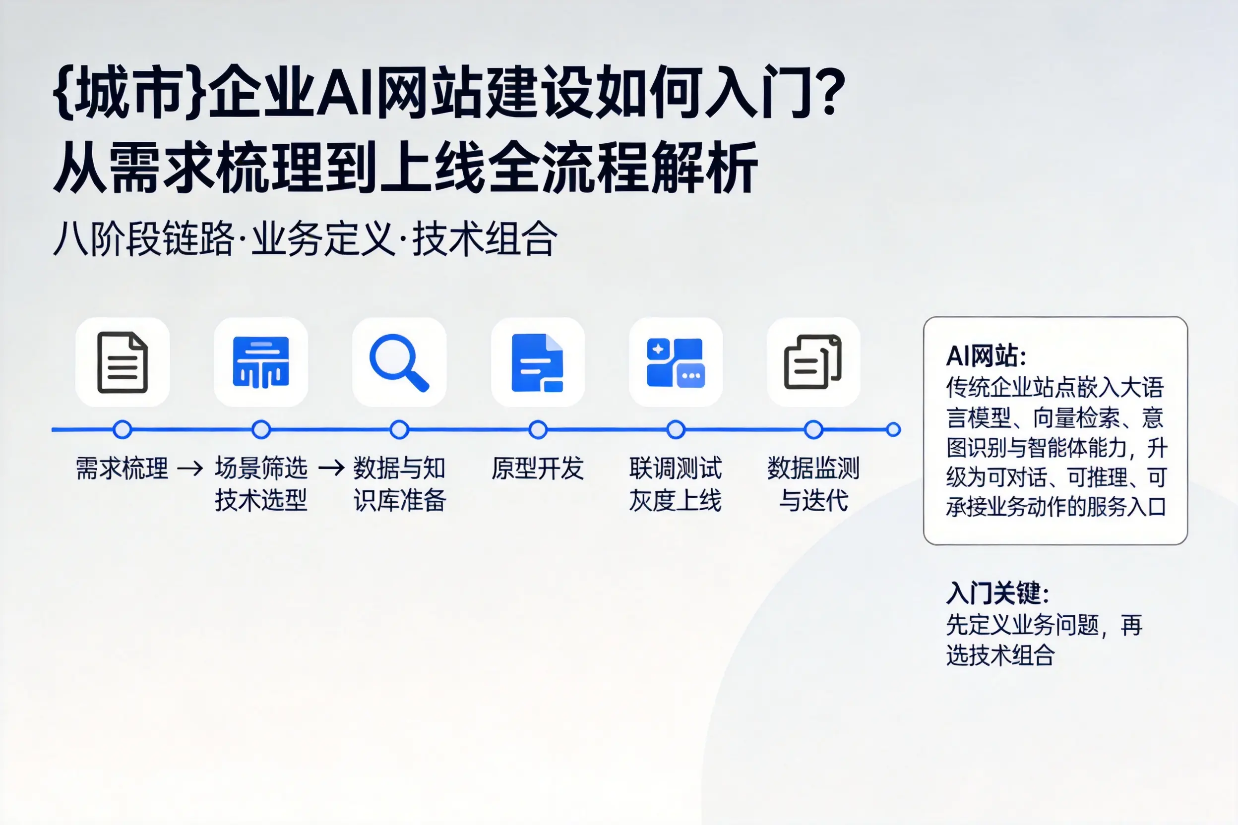 南昌企业AI网站建设如何入门？从需求梳理到上线全流程解析