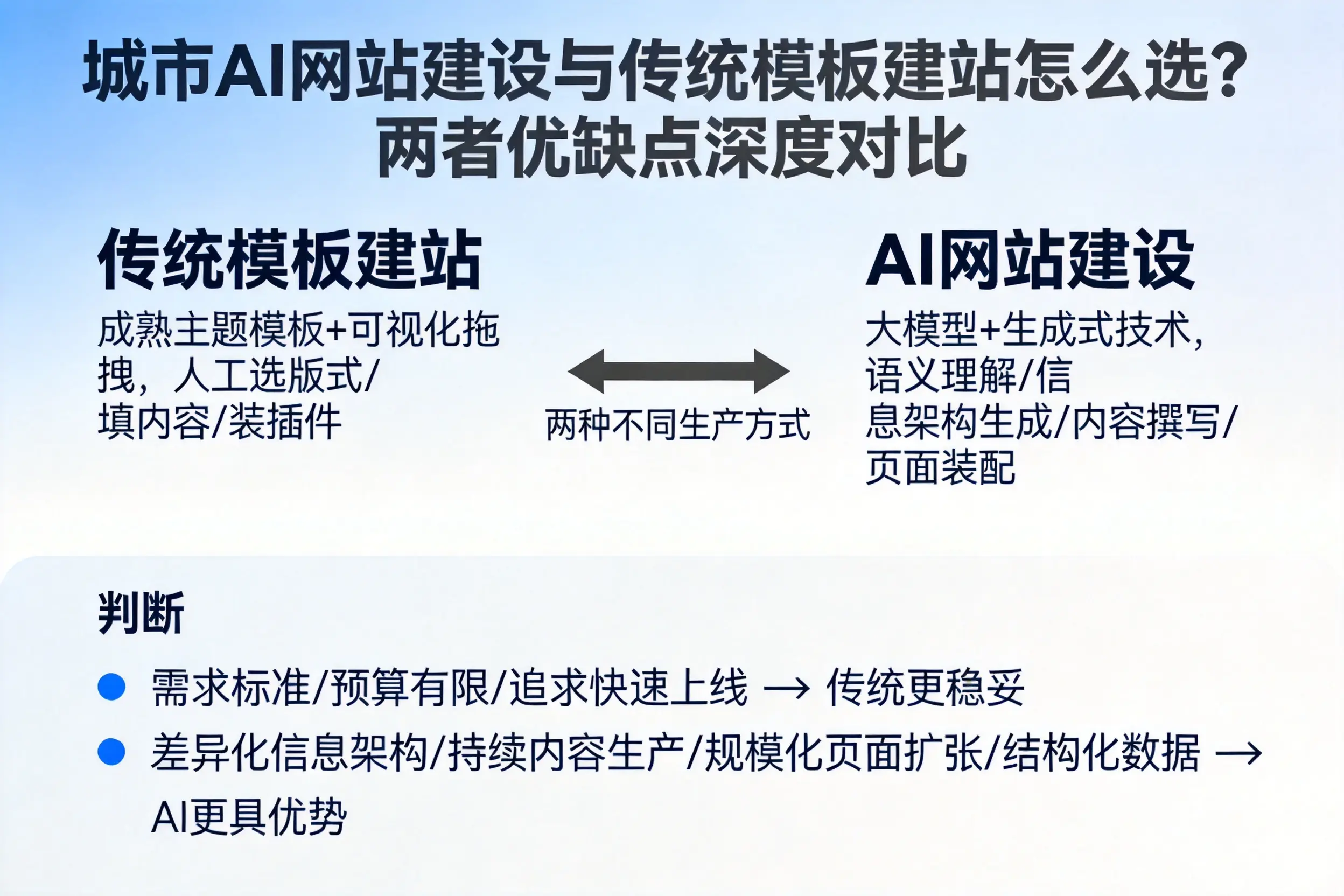 南昌AI网站建设与传统模板建站怎么选？两者优缺点深度对比