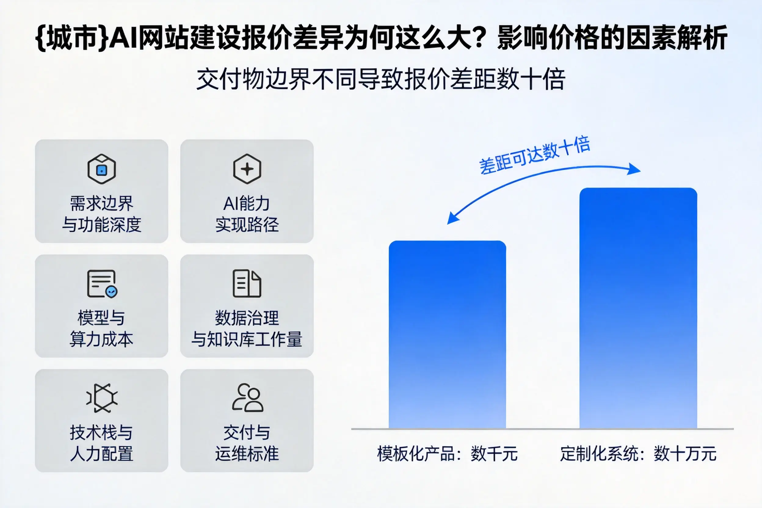 南昌AI网站建设报价差异为何这么大？影响价格的因素解析