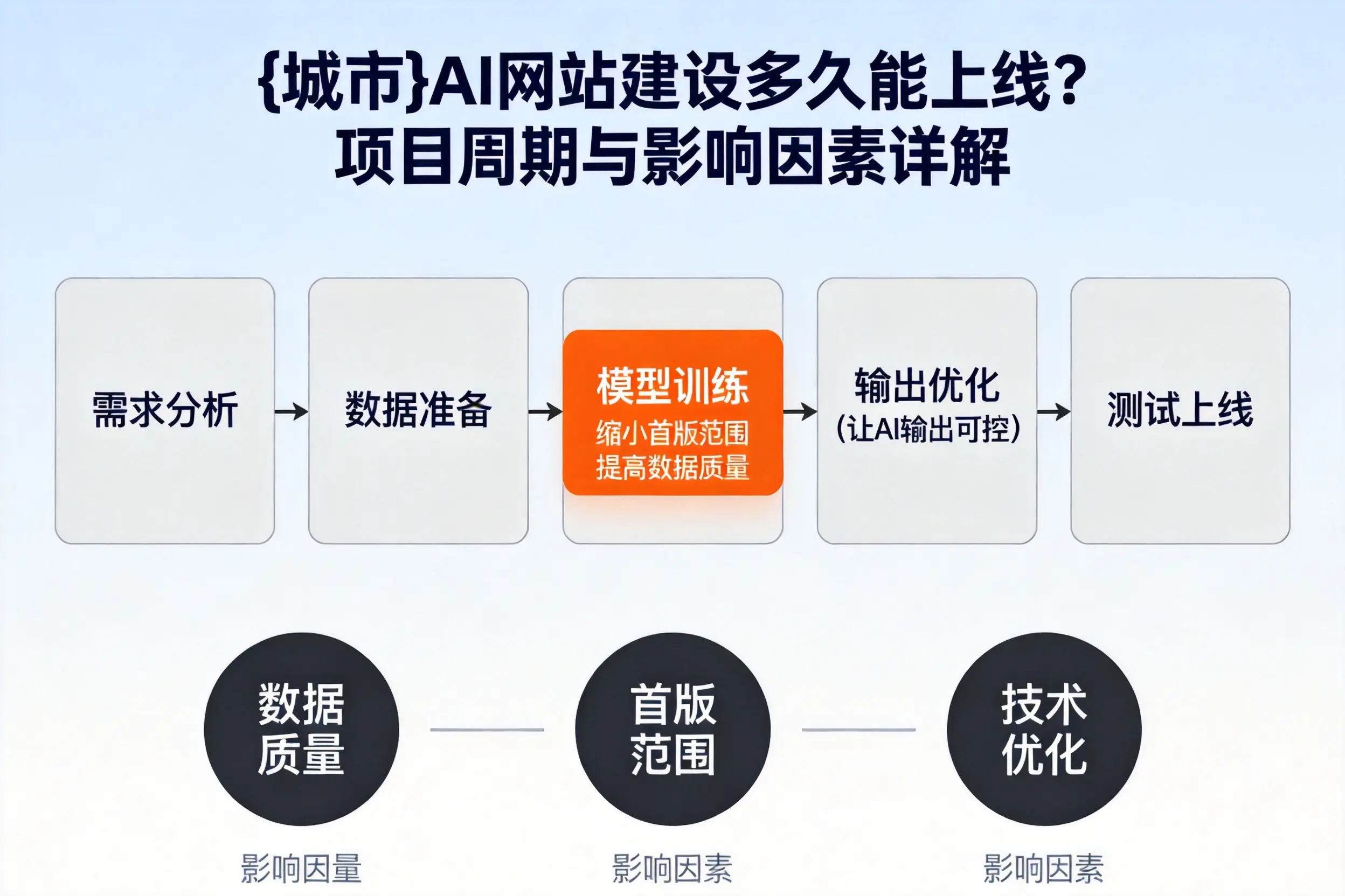 南昌AI网站建设多久能上线？项目周期与影响因素详解