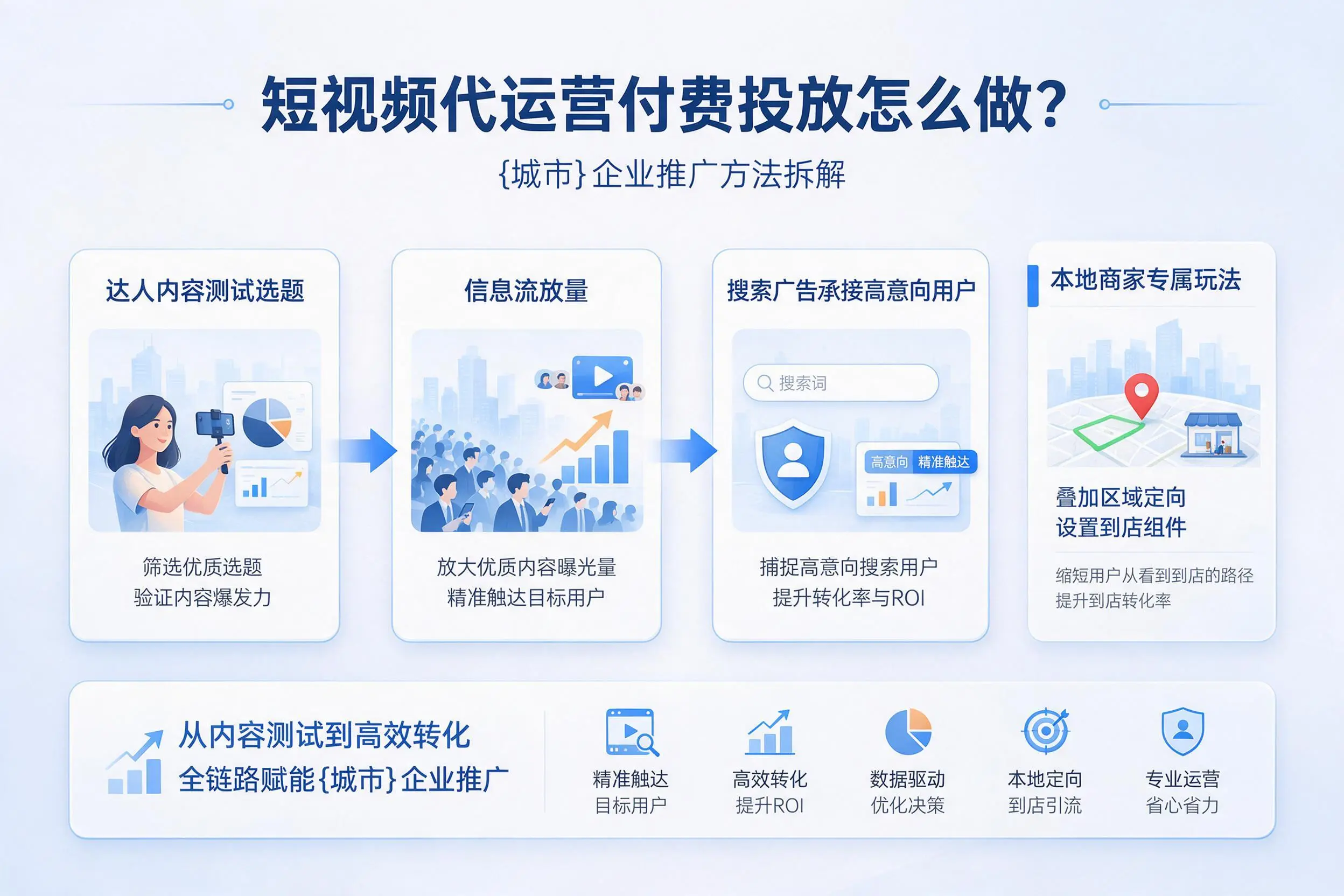 短视频代运营付费投放怎么做?南昌企业推广方法拆解