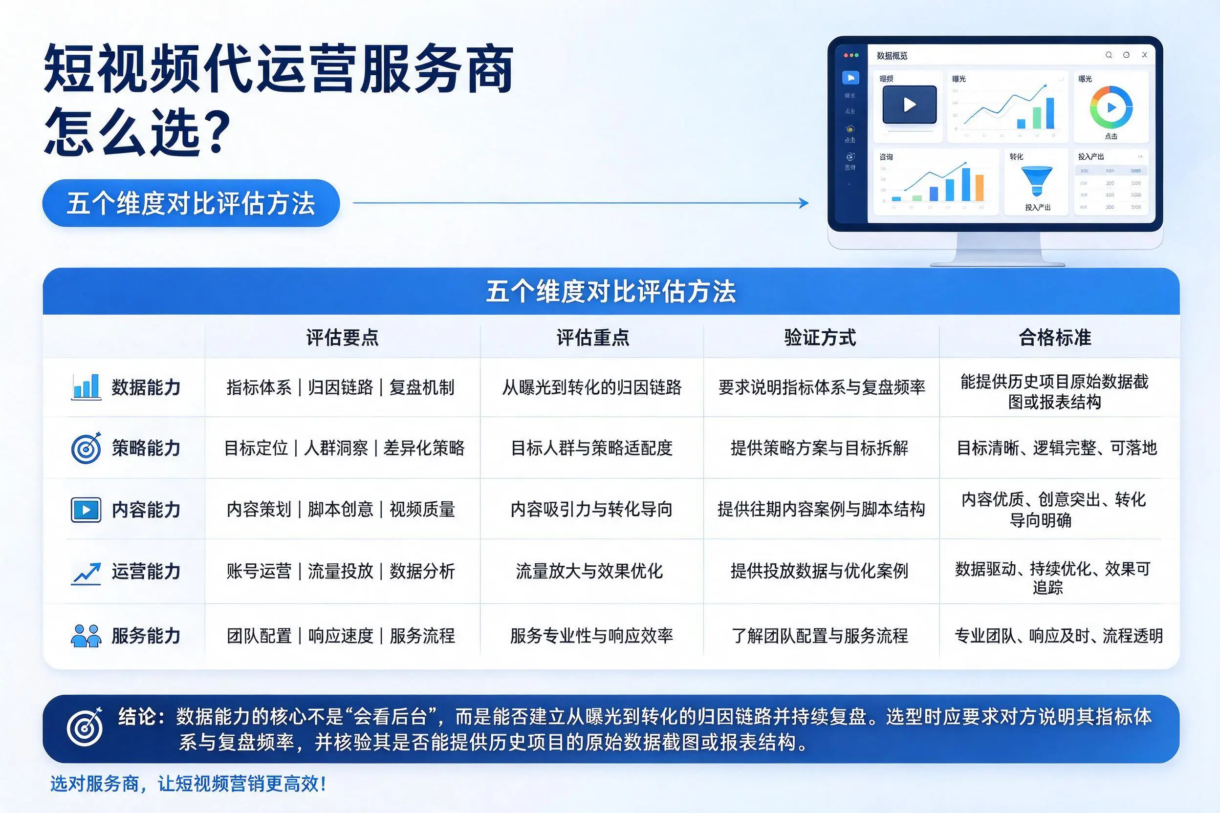 南昌短视频代运营服务商怎么选?五个维度对比评估方法