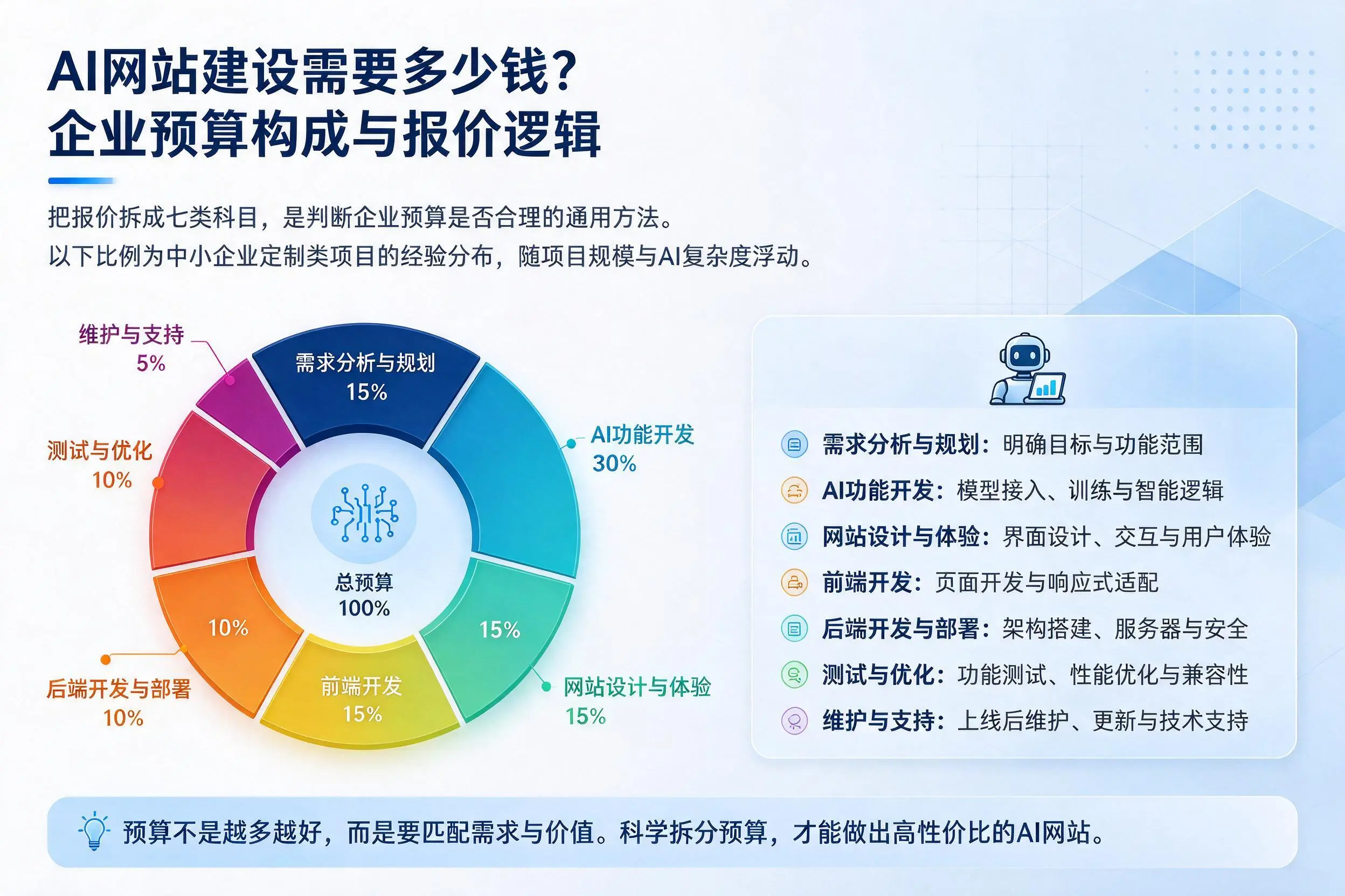 AI网站建设需要多少钱？南昌企业预算构成与报价逻辑