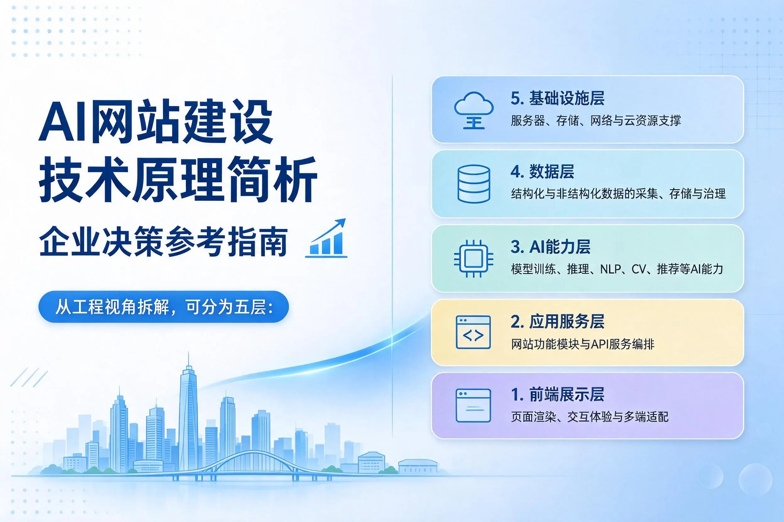 AI网站建设技术原理简析,南昌企业决策参考指南