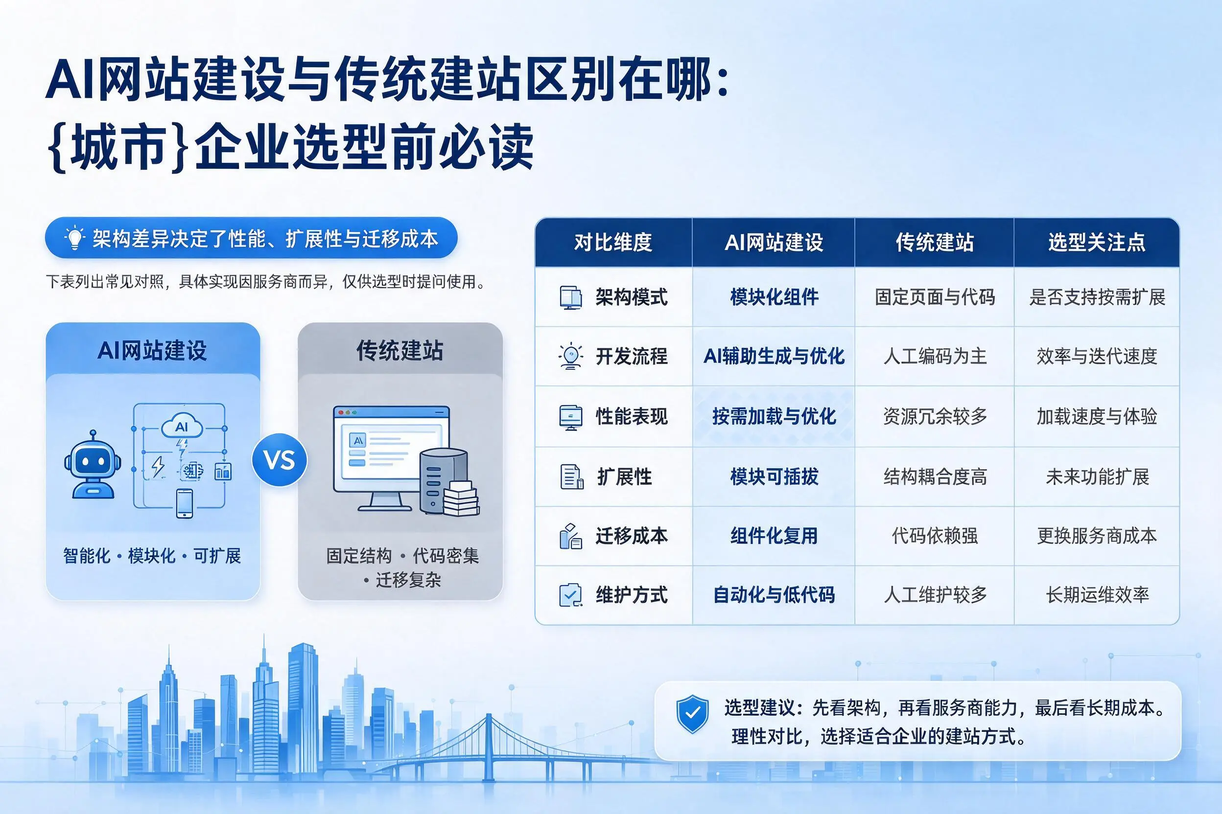 AI网站建设与传统建站区别在哪：南昌企业选型前必读
