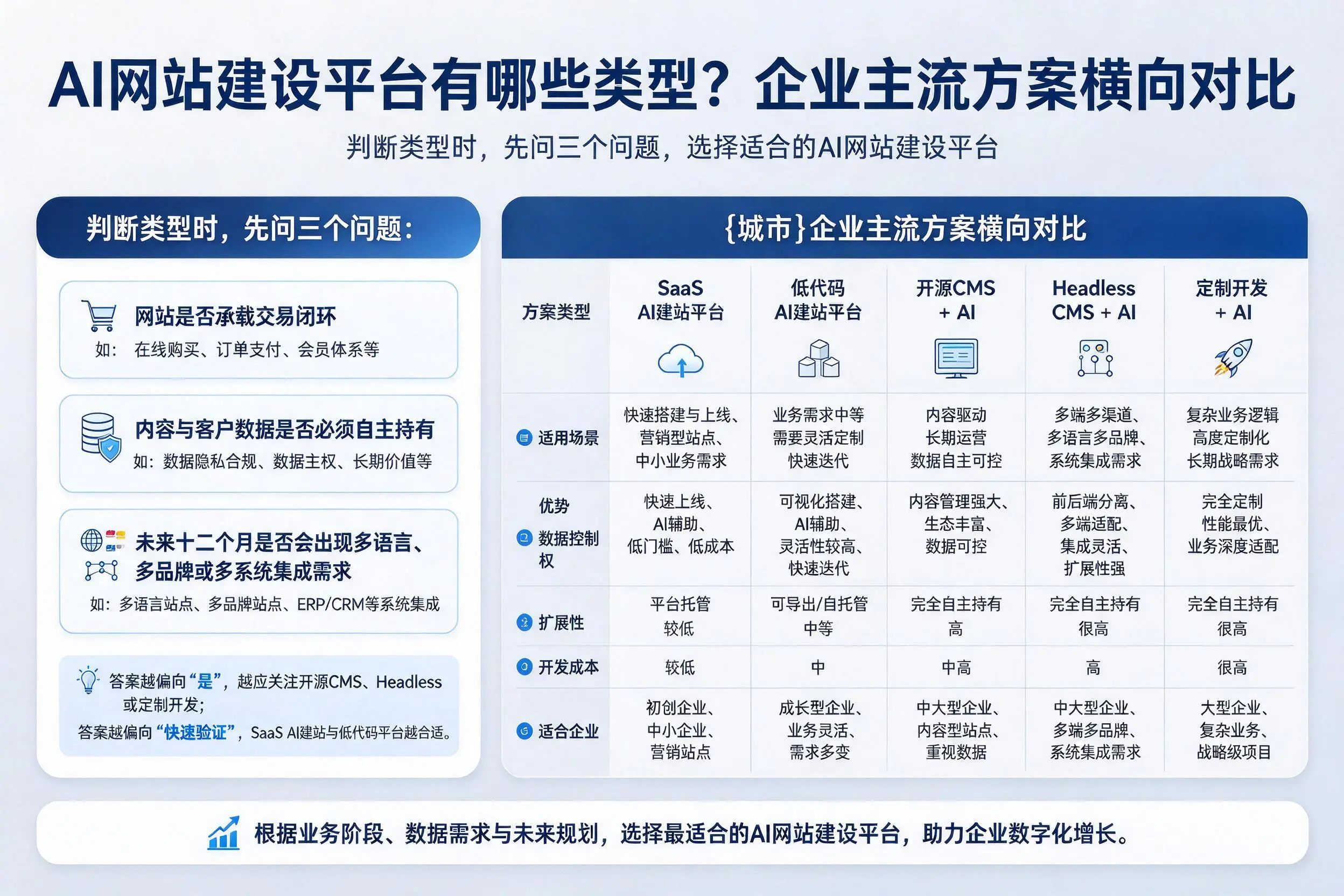 AI网站建设平台有哪些类型?南昌企业主流方案横向对比
