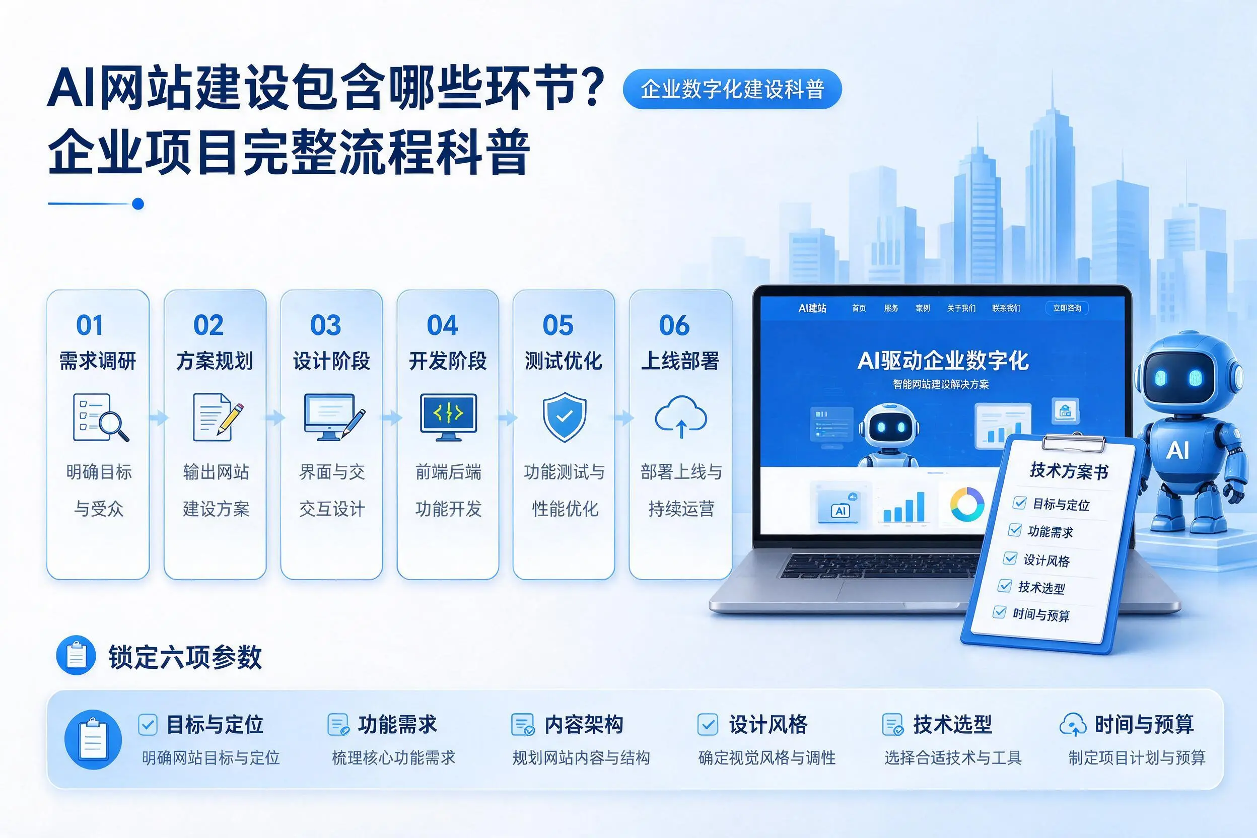 AI网站建设包含哪些环节？南昌企业项目完整流程科普